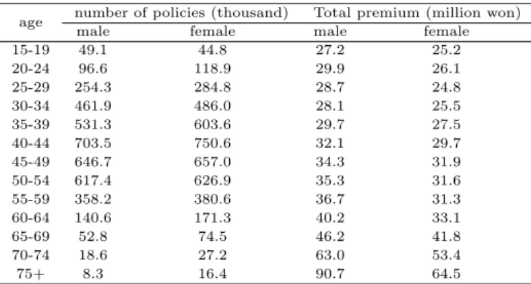 Table 3.1 The number of policies and total premium of annuity