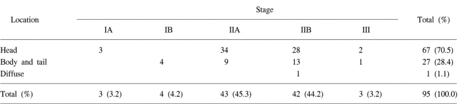 Table  2.  Location  and  staging  of  pancreatic  cancer