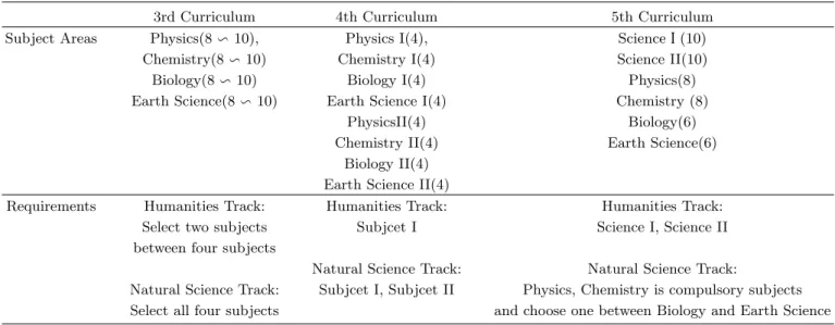 Table 2. The organization of curriculum in the Scholastic Achievement Test age.