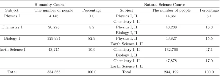 Table 3. The number of examinee of science in Scholastic Achievement Test 1987.