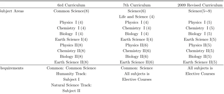 Table 5. The organization of curriculum in the College Scholastic Ability Test age.