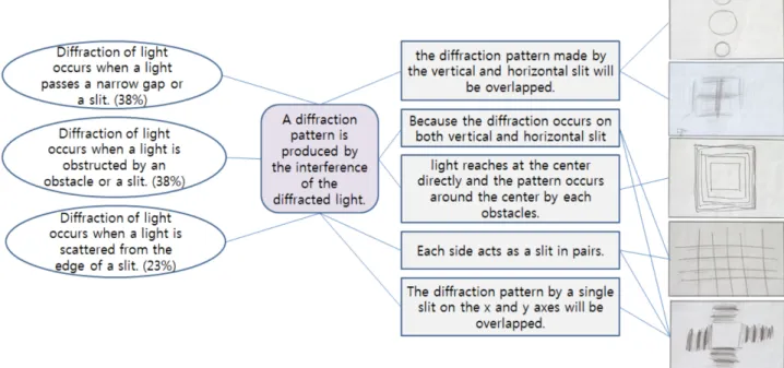 Fig. 6. (Color online) Student’s understanding of the square aperture diffraction pattern-2.