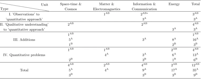 Table 2. The numbers of physics contents didn’t observe the curriculum.
