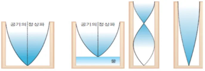 Fig. 5. (Color online) The figure of the book A with the caption “The Transeverse Representation of  Longitudi-nal Standing Wave”.