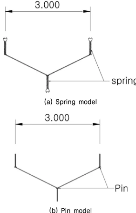 Fig. 1. Geometrical modeling of the wire rope with spring and pin 상,  지반과 낙석방지망의 결합지점 부족으로 인한 인발지지