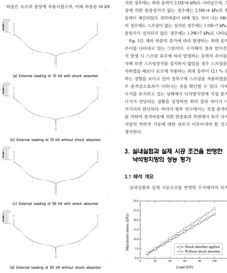 Fig. 2. Analytical results on distribution of stresses Fig. 3. Load-Max. stress relation스프링이 실제 작동하는 부분의 감김 횟수로 본 연구에서는 24회의 스프링으로 설정하였다