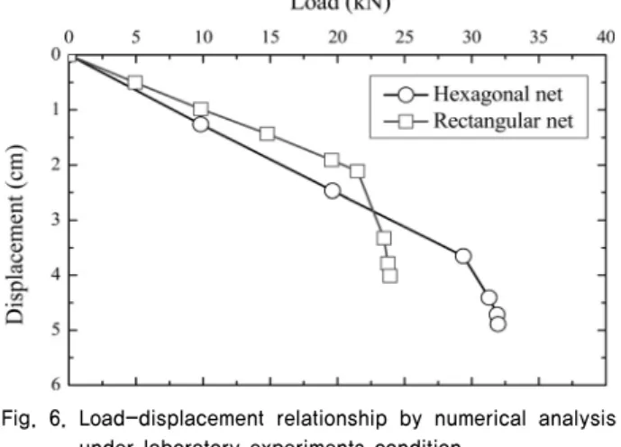 Fig. 6. Load-displacement relationship by numerical analysis  under laboratory experiments condition