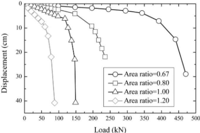 Fig. 10. Load-displacement relationship according to equivalent  area ratio