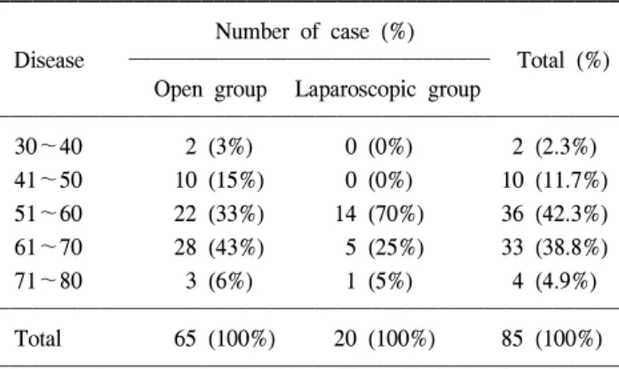 Table  2.  Preexisting  concomitant  disease 
