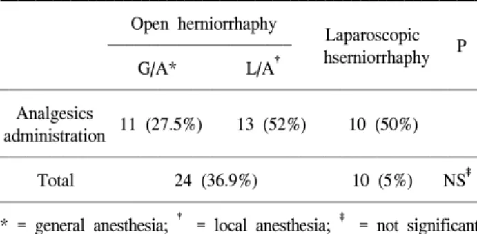 Table  5.  Postoperative  analgesics  administration