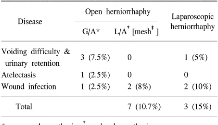 Table  9.  Postoperative  complication