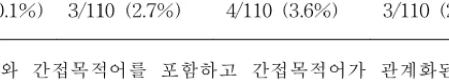 표 3: 주어와 간접목적어를 포함하고 주어가 관계화된 관계절 구문에 대한 반응 바른 지시물 바른 문법역할 바른 지시물 틀린 문법역할 틀린 지시물 바른 문법역할 틀린 지시물 틀린 문법역할 100/110(90.1%) 3/110 (2.7%) 4/110 (3.6%) 3/110 (2.7%) 표 4: 주어와 간접목적어를 포함하고 간접목적어가 관계화된 관계절 구문에 대한 반응 바른 지시물 바른 문법역할 바른 지시물 틀린 문법역할 틀린 지시물 바른 문법역할 틀린 지시물