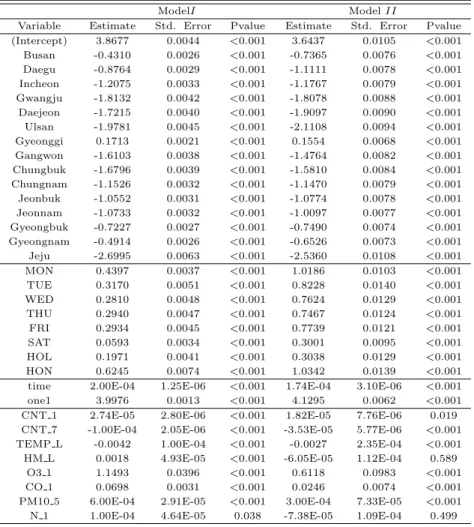Table 3.1 Estimation of the fixed effect of the generalized linear model