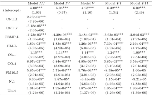 Table 3.2 Estimation of the fixed effect of the generalized linear mixed model Model III Model IV Model V Model V I Model V II