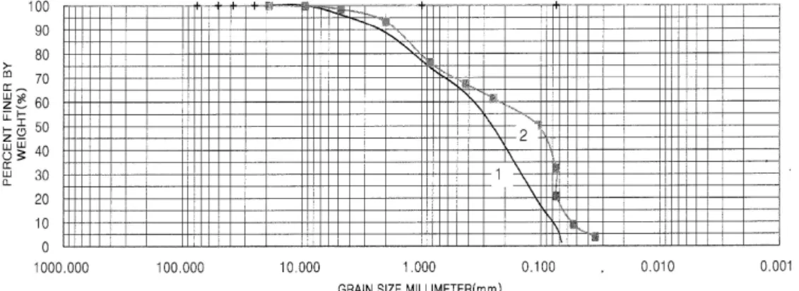 Fig. 1. Grain distribution curve of mixed coal ash in this ash pond포함된 석탄재에 바인더를 사용하여 압축강도가 정해진 기준 이상 발현되게 하여 기와,  보도･조경 블록,  석판 그리고 보강토 블록과 같은 내력 블록 등으로까지 활용성을 높인다면 균형 있고 효율적으로 회사장 석탄재를 활용할 수 있게 하여 재활용률 증대에 대한 한계를 극복할 수 있을 것으로 사료된다.본 연구에서는 다양한 입도분포의 회사장 석