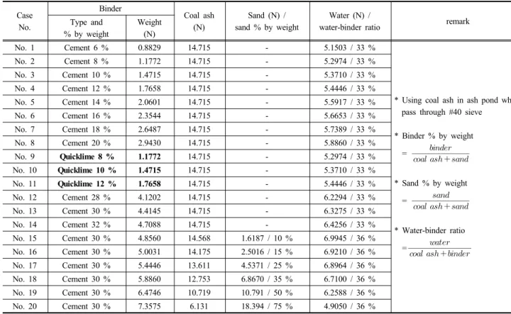 Table 1. Mixing ratio of cubic-mold sample materials for compressive strength pre-test Case  No