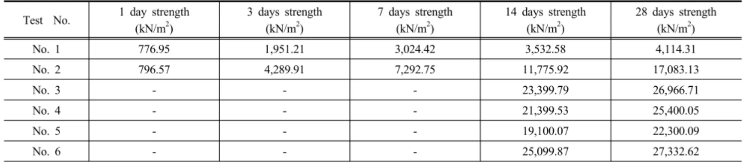 Table 3. Results of compressive strength test and auto Clave expansion test