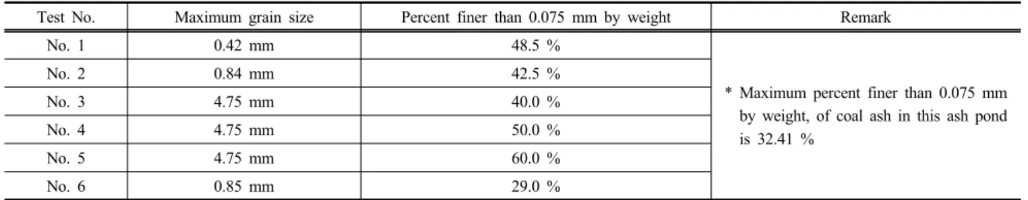 Table 4. Maximum grain size and percent finer than 0.075 mm by weight, of sample material