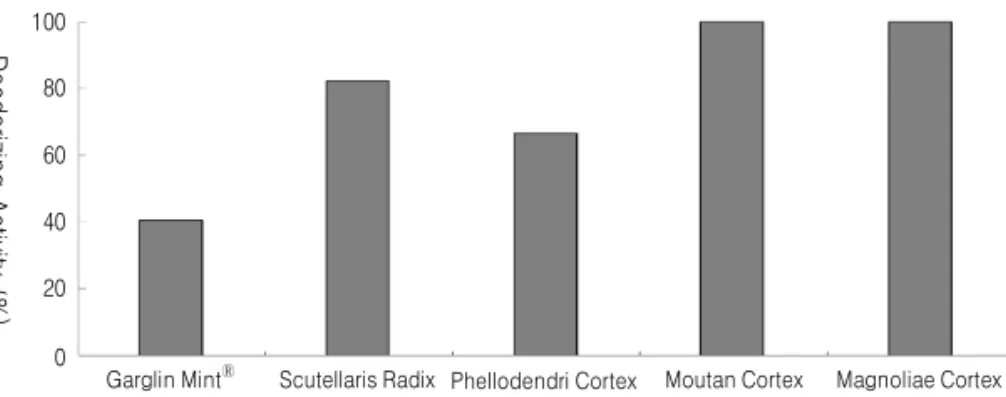 Fig. 3. Inhibitory effects of medicinal herbal extracts (1%) on Pr. intermedia ATCC 256110hr14121086420No·of viable cells (log10)