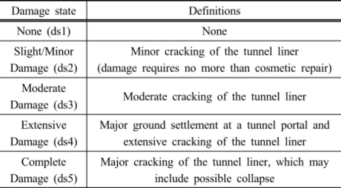 Fig. 5. Decision of probability distribution model &amp; chi-square
