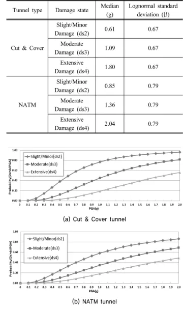 Table 4. Lognormal standard deviation of tunnels