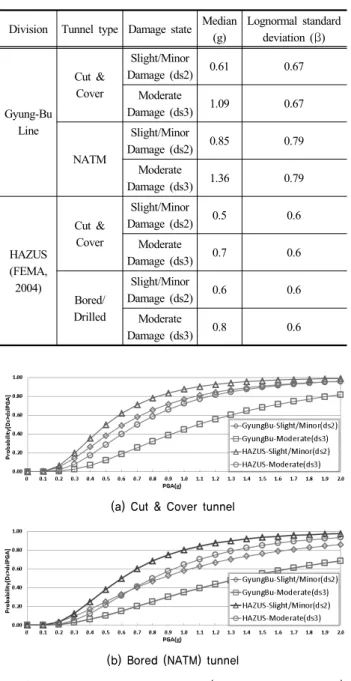 Table 6. Comparison with exiting research (Gyung-Bu line vs  HAZUS)