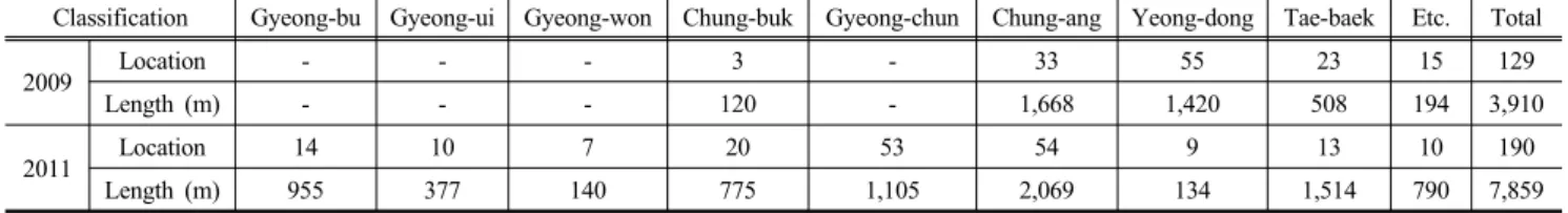 Fig. 2. Variation of axial strain with number of cycles (Lee, 1998)충북북부,  경북북부,  경기동부 지역이며, Table 1에 나타낸 바와 같이 2011년도에 190개소,  총연장 약 8 km 구간에서 동상이 발생하였다