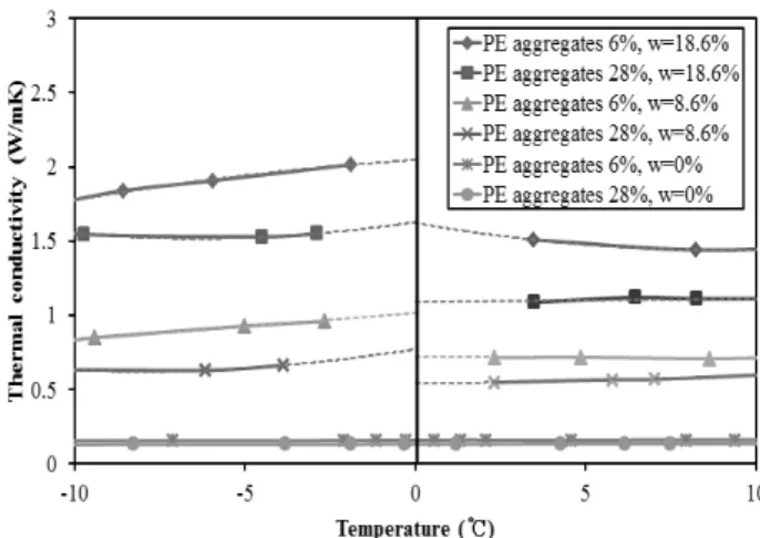 Fig. 6. Variation of thermal conductivity with water content Fig. 7. Variation of thermal conductivity with temperature노반으로의 혼입을 막기 위한 조치가 필요할 것으로 판단된다