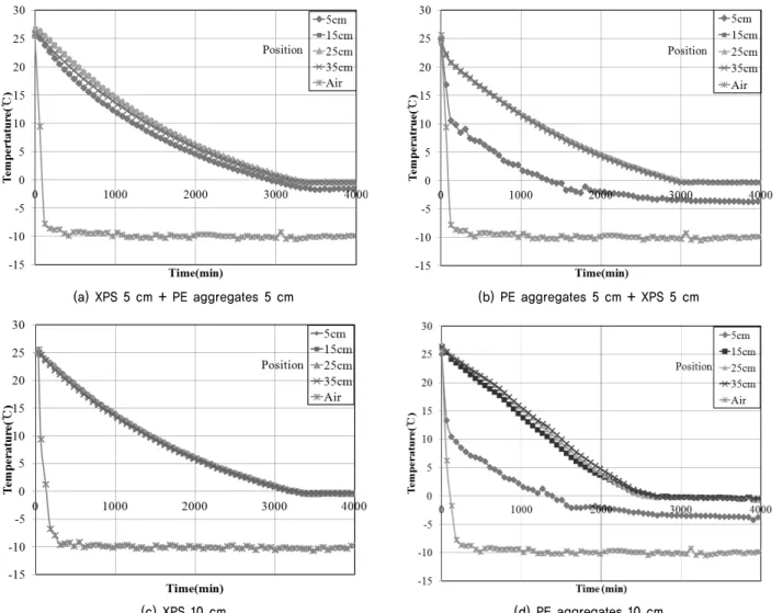 Fig. 11. Results of model tests0 ℃  도달시간이 XPS하부 5 cm 위치에서 약간 빠름을 알 수 있다.  반면에 PE골재 5cm  하부에서 측정된 온도는 Fig