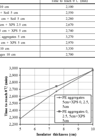 Fig. 13. Variation of time to reach 0 ℃ for different combination  of insulator thickness
