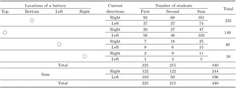 Table 3. Frequency of locations of battery and directions of electric current preferred by students.