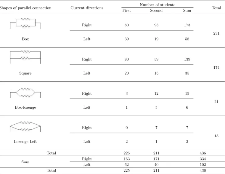 Table 4. The number of students on shapes of parallel connection and current directions.