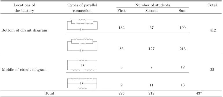 Table 5. The number of students on types of parallel connection.