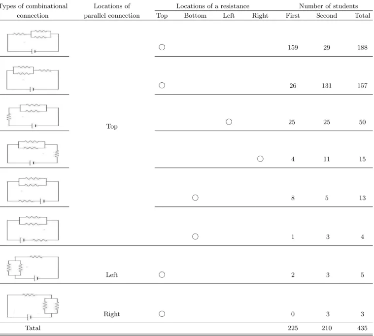 Table 6. The number of students on types of combinational connection.