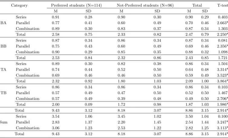 Table 7. T-test rate of correct answers for basic and transform circuit by preference differences.