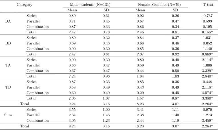 Table 8. T-test rate of correct answers for basic and transform circuit by gender differences.