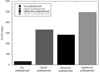 Table 1. Characteristics of sewage sludge cake and second  digested sludge Sewage  sludge cake Second  digested sludge Total Solids (%) 21.4 3.6 Volatile Solids (% of TS) 62.3 63.9 pH 6.21 6.69