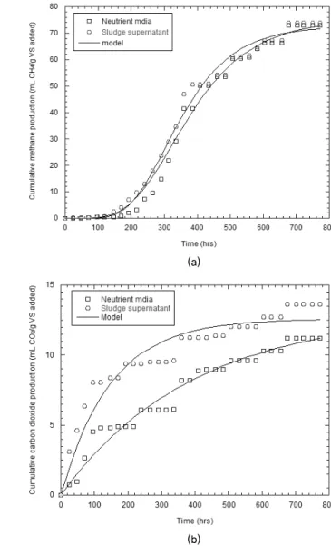 Fig. 3. Cumulative methane and carbon dioxide production from  biochemical methane production test for 1.7 % TSCH4/g VS으로 증가하였다
