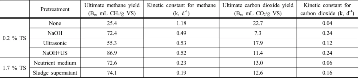 Table 2. Ultimate methane and carbon dioxide yield kinetic constant