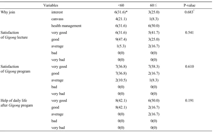 Fig. 1. Change of mood between before and after Gigong in participants