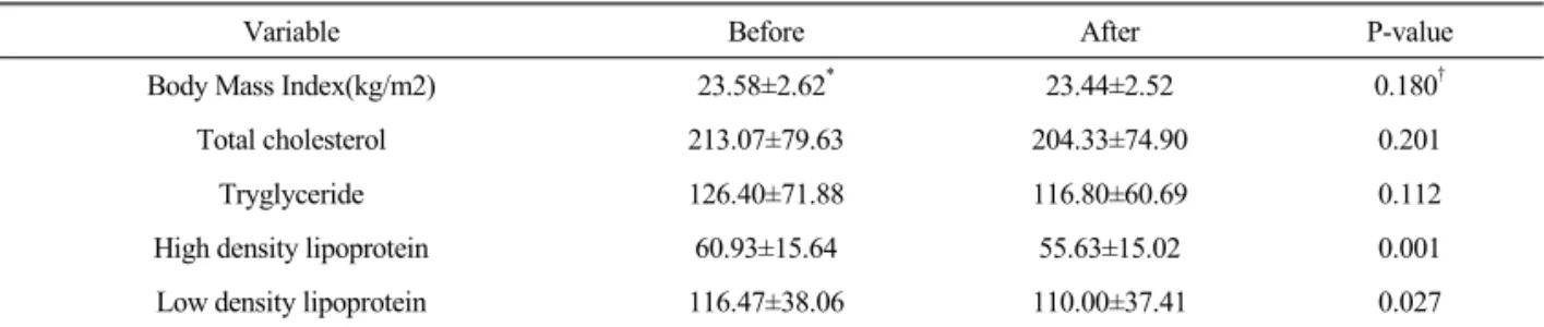 Table 3.  The Change of BMI and Blood Lipid Profile between before and after Gigong Program