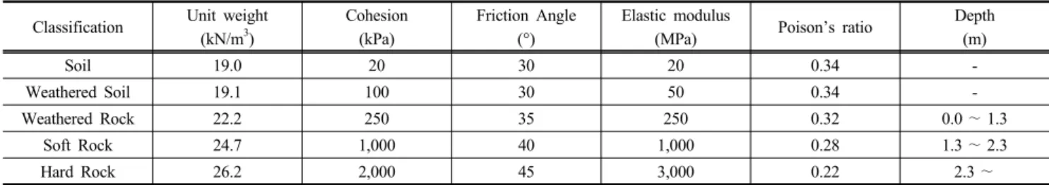 Fig. 5. Analysis sectionTable 1. Input parameters of ground