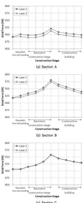 Fig. 8. The tendency of concrete lining's axial force