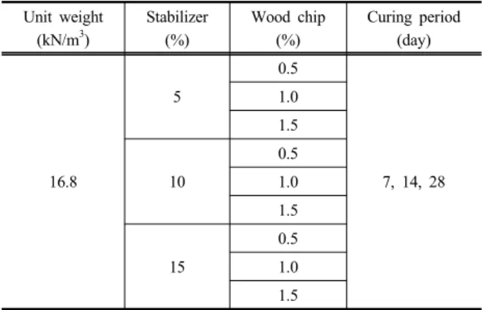 Table 2. Experimental condition (unconfined compressive test) Unit weight (kN/m 3 ) Stabilizer(%) Wood chip(%) Curing period(day) 16.8 5 0.5 7, 14, 281.01.5100.51.0 1.5 15 0.51.0 1.5