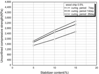 Fig. 4. Unconfined compressive strength according to the stabilizer  content (wood chip 1.0 %)