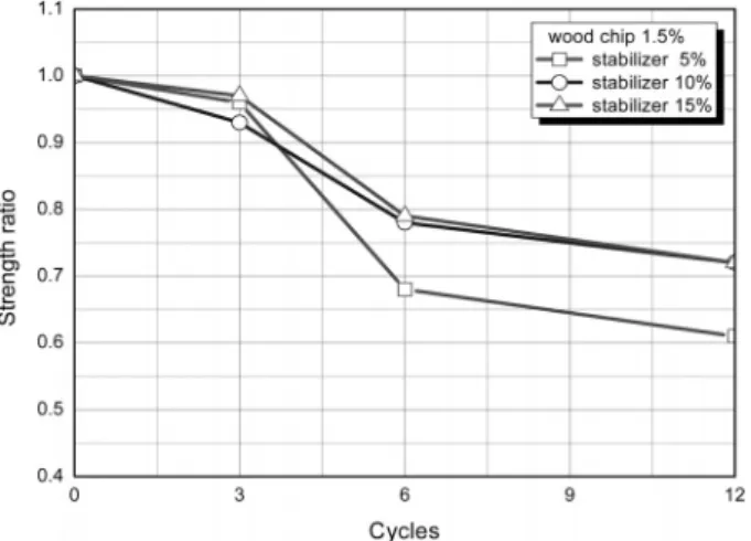 Fig. 7. Analysis of strength ratio between experiment strength  and premature strength according to the stabilizer content