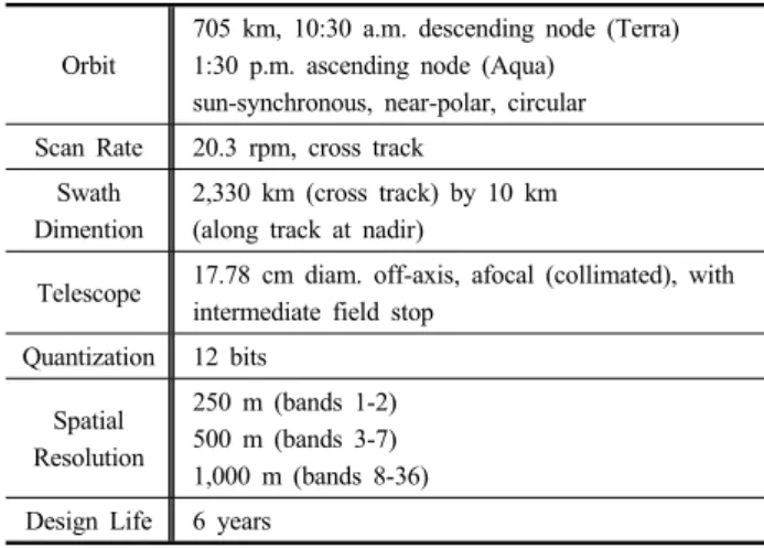 Table 1. MODIS technical specifications