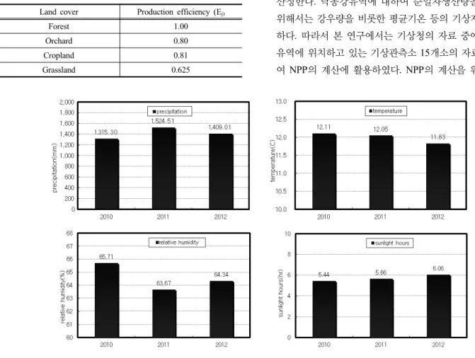 Table 2. Production efficiency by land cover used by Seino Land cover Production efficiency (E j)
