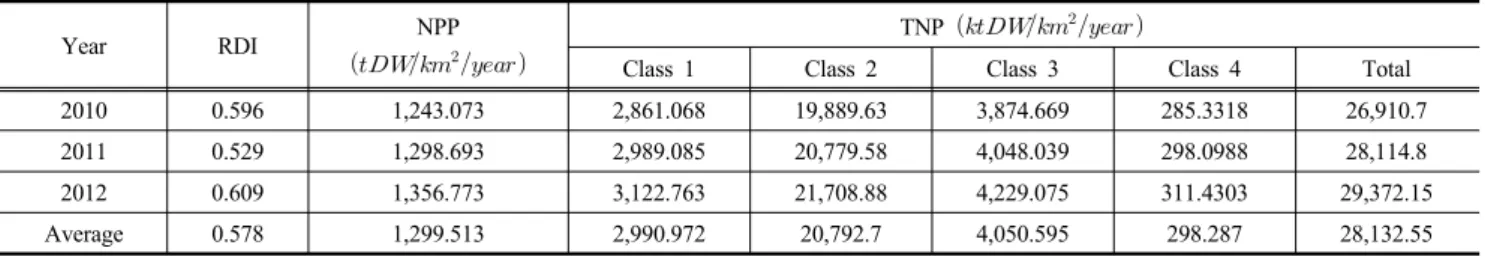 Table 4. Estimated NPP and TNP for Nakdong river basin