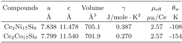Table 1. Crystallographic data and physical parameters of Ce 2 Ni 17 Si 9 and Ce 2 Co 17 Si 9 .